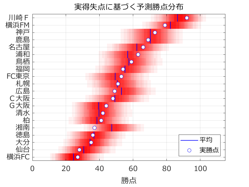 実得失点に基づく予想勝ち点分布 (実得失点に基づく予測勝ち点分布．横軸：勝点，赤色：予測勝点分布，青線：平均，青丸：実勝点．)