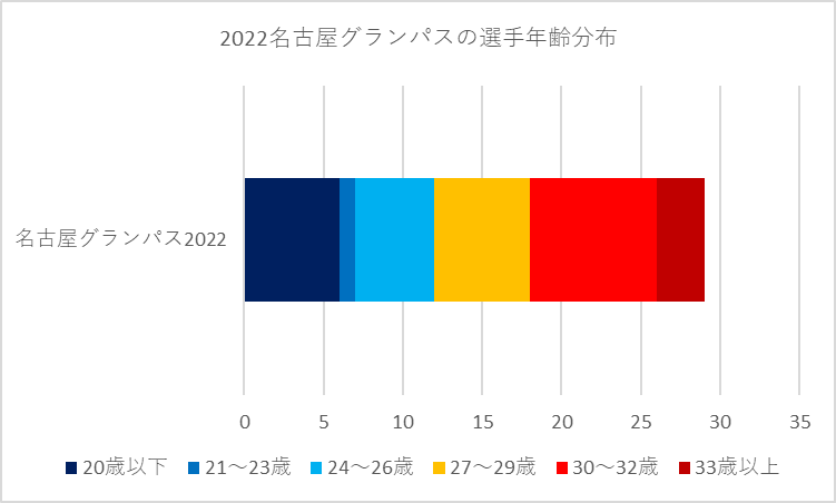 2022年名古屋グランパスの選手年齢分布