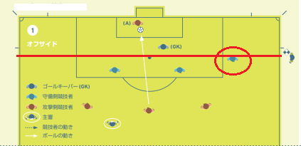 図：赤いラインがオフサイドライン。（赤い丸が後方から2番目に近い選手）