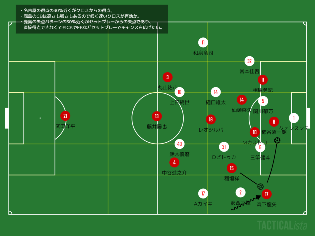 低くて速いクロスを入れる