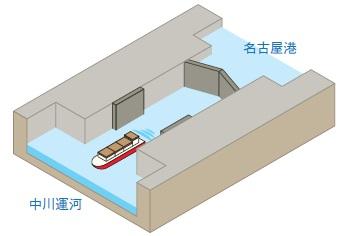 運河側の水門をあけて船が出るイラスト