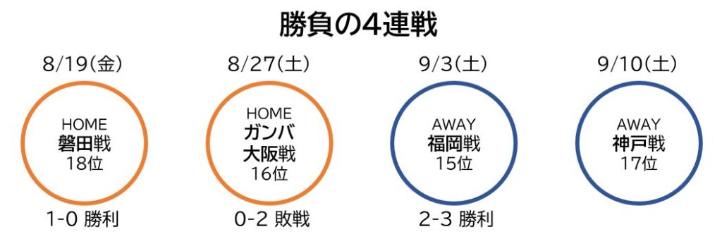 勝負の4連戦 - 最終戦